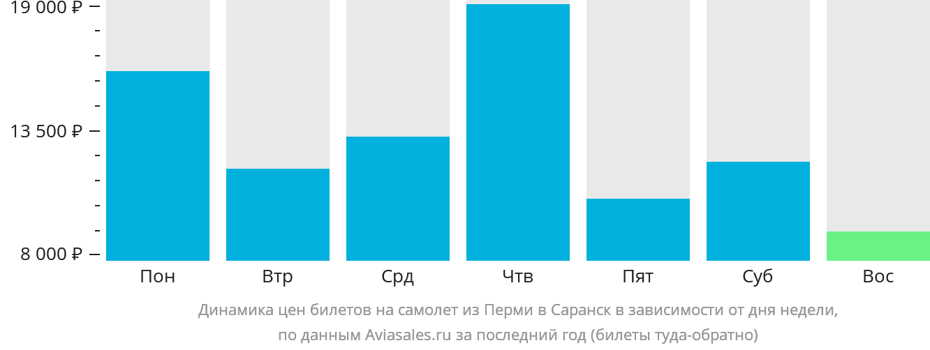 Динамика цен билетов на самолёт из Перми в Саранск в зависимости от дня недели