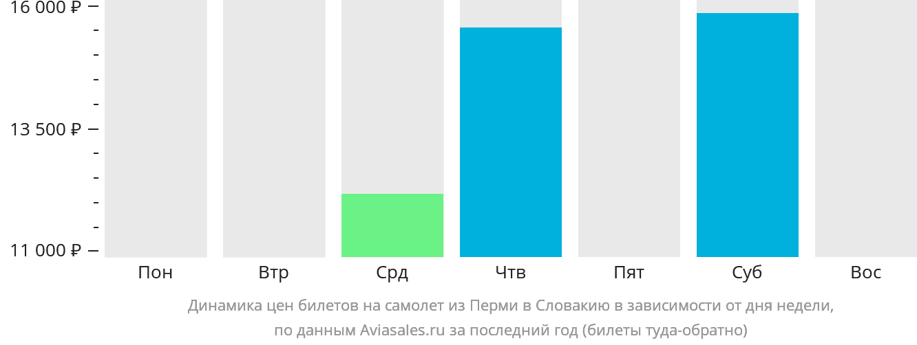 Динамика цен билетов на самолёт из Перми в Словакию в зависимости от дня недели