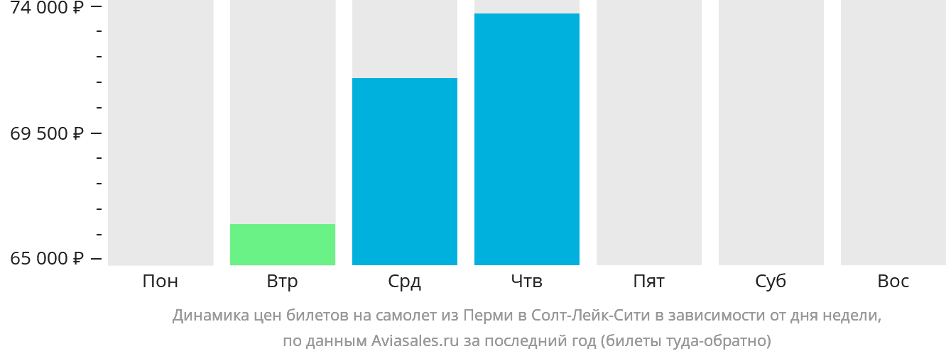 Динамика цен билетов на самолёт из Перми в Солт-Лейк-Сити в зависимости от дня недели