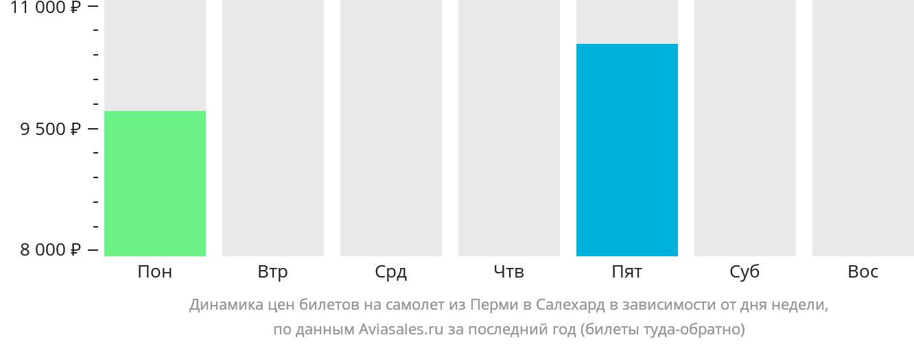 Динамика цен билетов на самолёт из Перми в Салехард в зависимости от дня недели