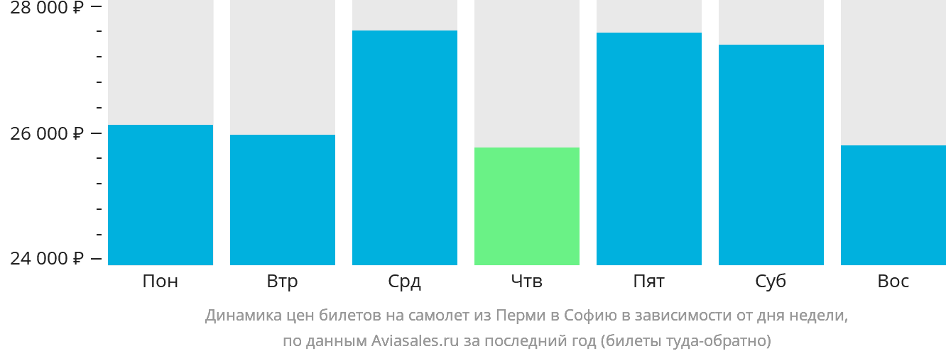 Динамика цен билетов на самолёт из Перми в Софию в зависимости от дня недели