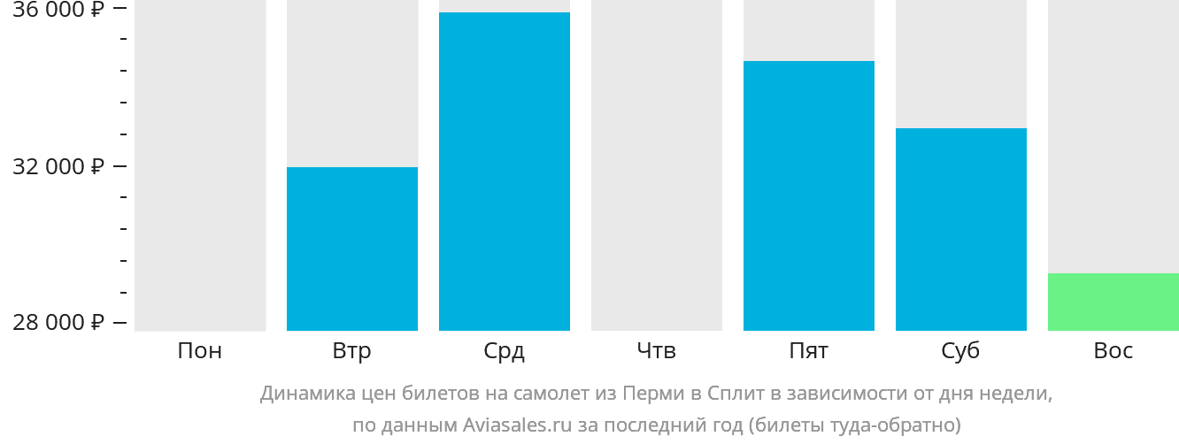 Динамика цен билетов на самолёт из Перми в Сплит в зависимости от дня недели