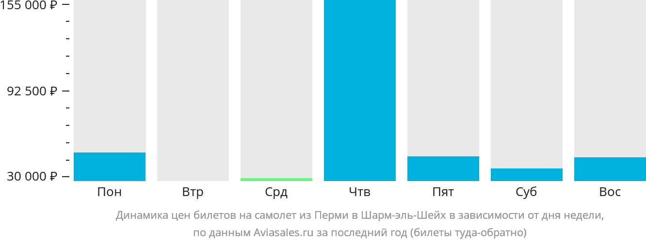 Динамика цен билетов на самолёт из Перми в Шарм-эш-Шейх в зависимости от дня недели