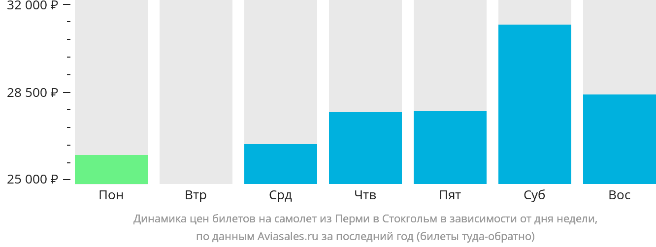 Динамика цен билетов на самолёт из Перми в Стокгольм в зависимости от дня недели