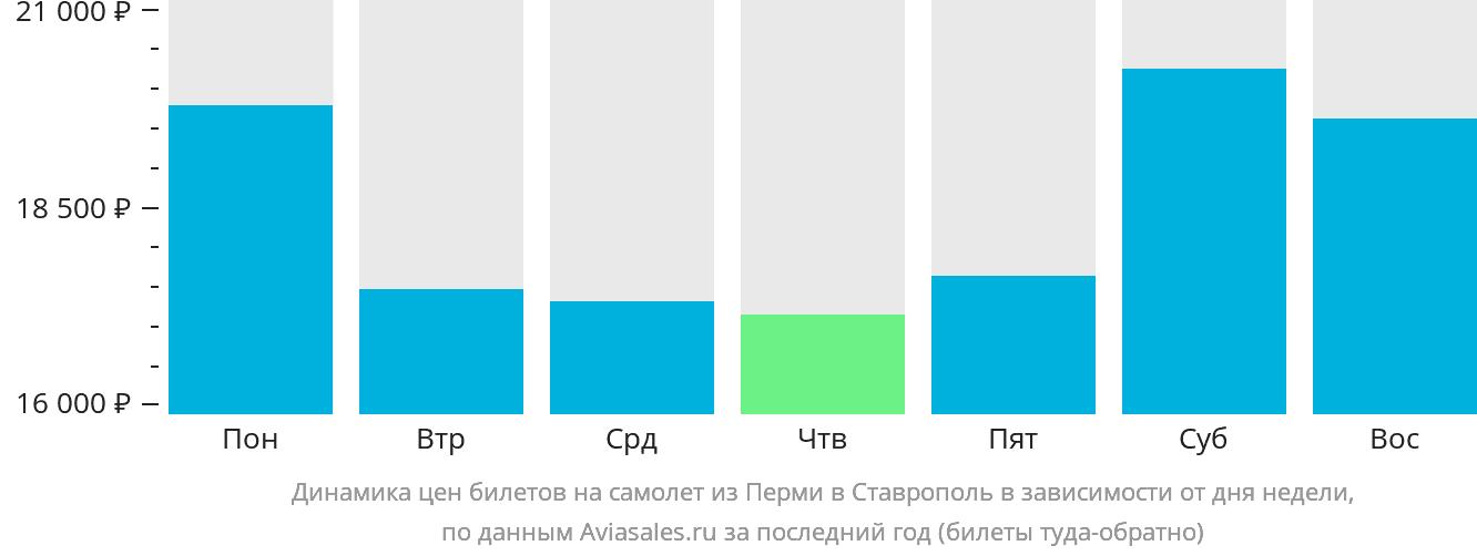 Динамика цен билетов на самолёт из Перми в Ставрополь в зависимости от дня недели