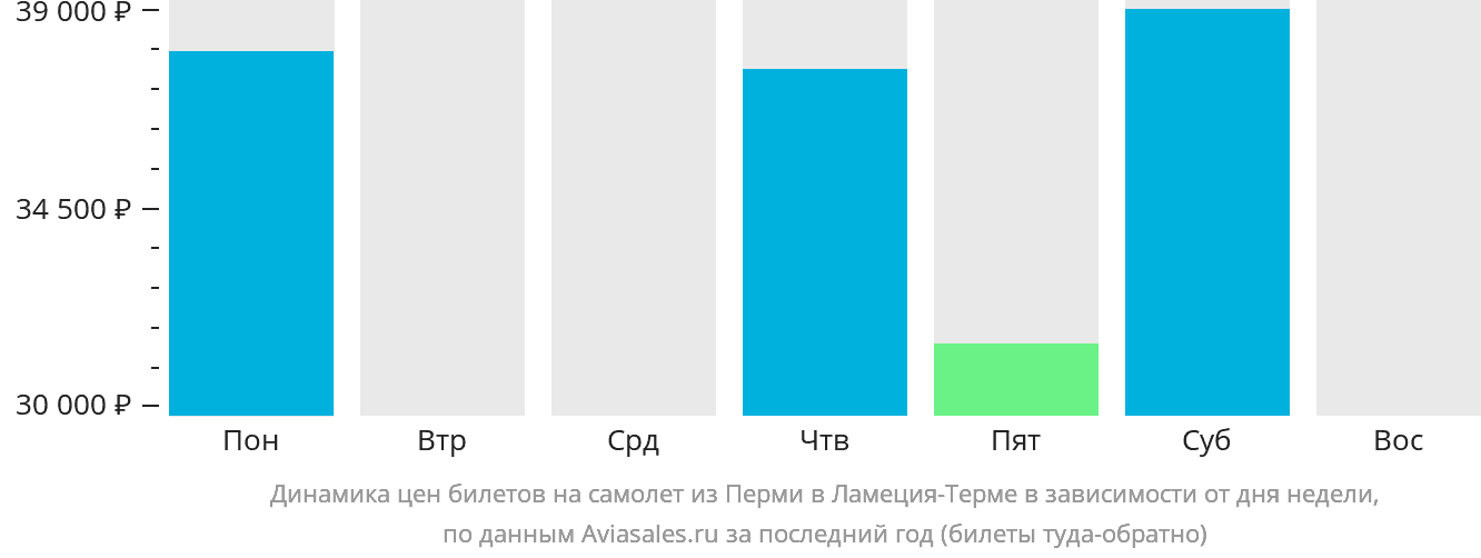 Динамика цен билетов на самолёт из Перми в Ламецию-Терме в зависимости от дня недели
