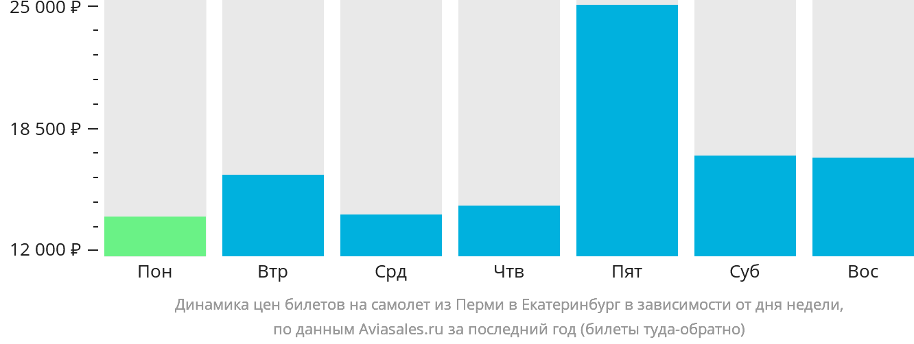 Динамика цен билетов на самолёт из Перми в Екатеринбург в зависимости от дня недели