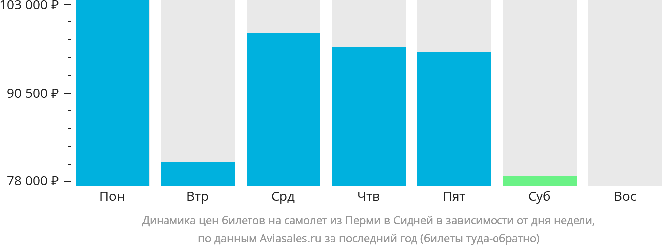 Динамика цен билетов на самолёт из Перми в Сидней в зависимости от дня недели