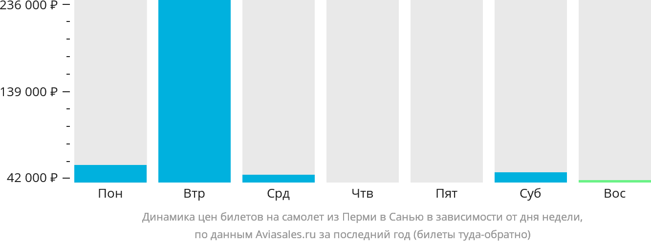 Динамика цен билетов на самолёт из Перми в Санья в зависимости от дня недели
