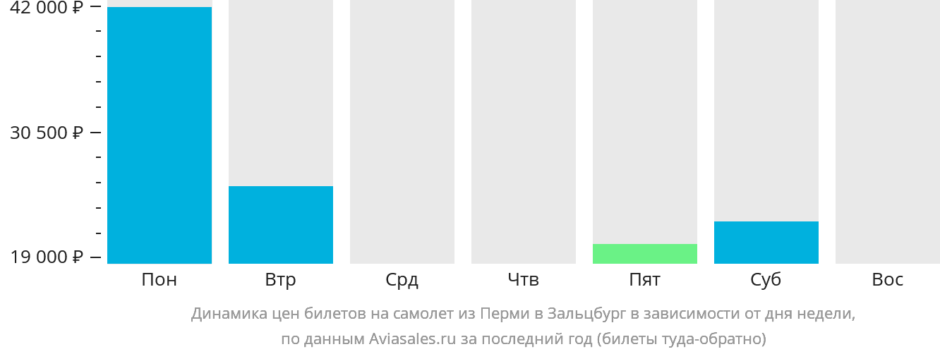 Динамика цен билетов на самолёт из Перми в Зальцбург в зависимости от дня недели