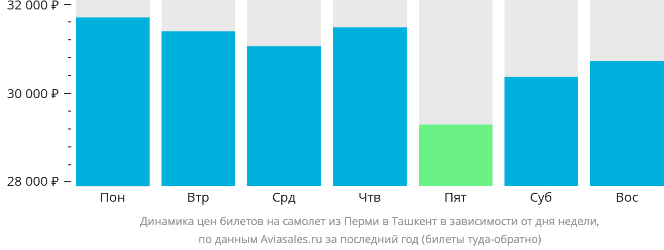 Динамика цен билетов на самолёт из Перми в Ташкент в зависимости от дня недели