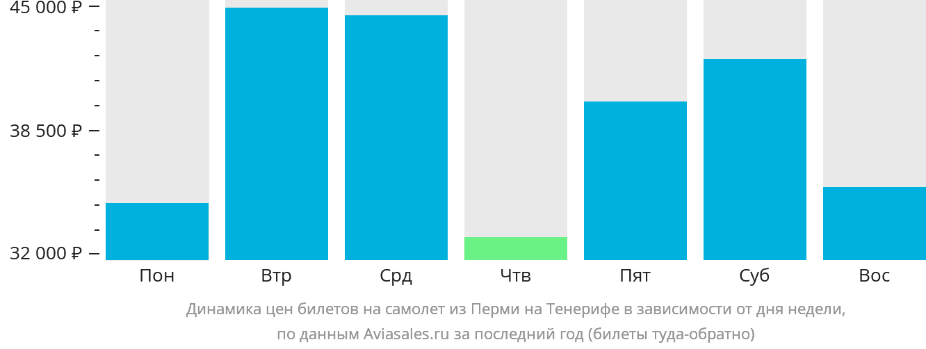 Динамика цен билетов на самолёт из Перми на Тенерифе в зависимости от дня недели