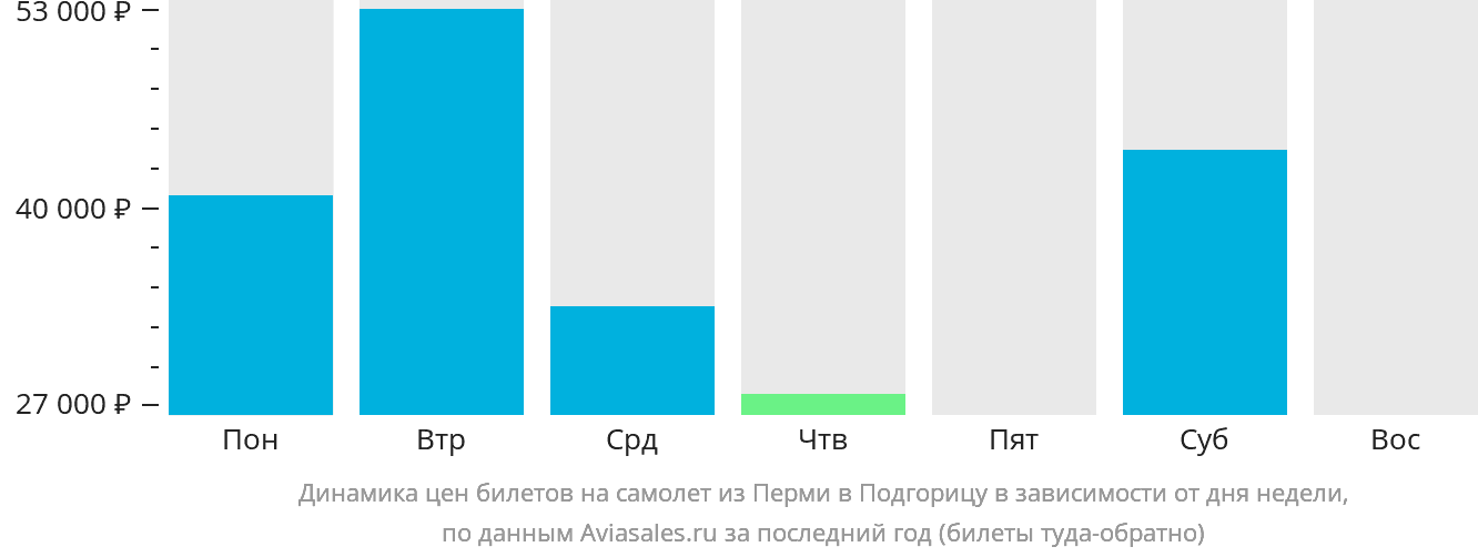 Динамика цен билетов на самолёт из Перми в Подгорицу в зависимости от дня недели