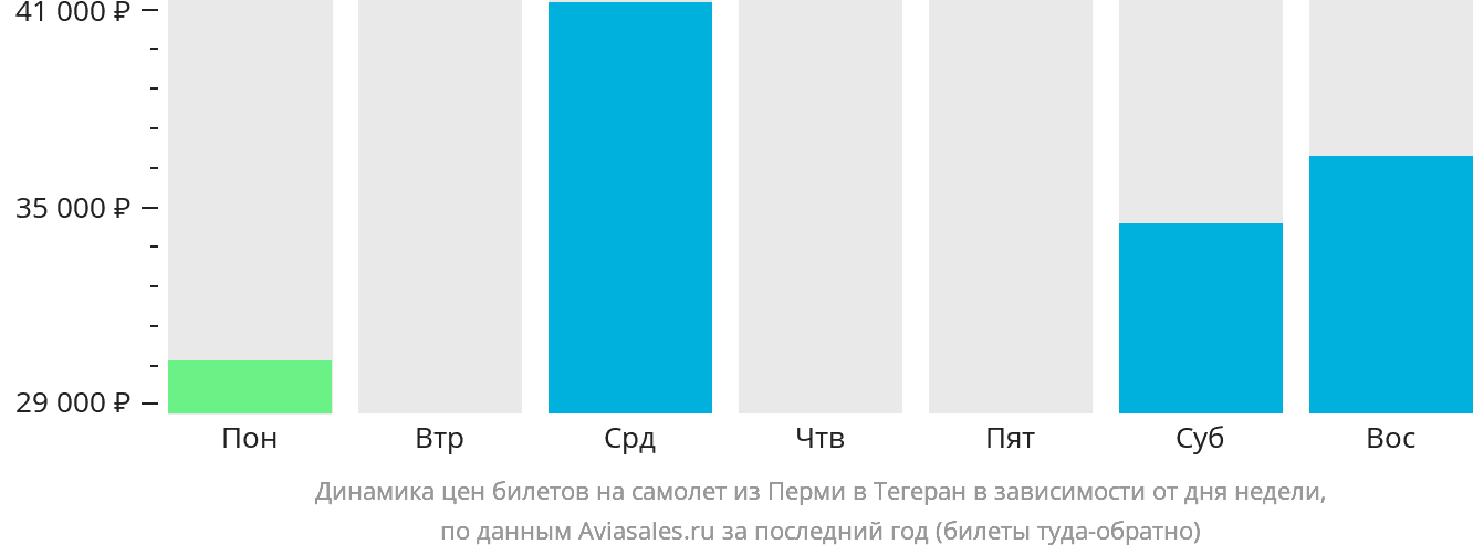 Динамика цен билетов на самолёт из Перми в Тегеран в зависимости от дня недели