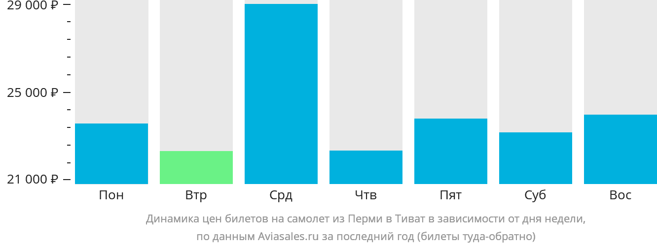 Динамика цен билетов на самолёт из Перми в Тиват в зависимости от дня недели