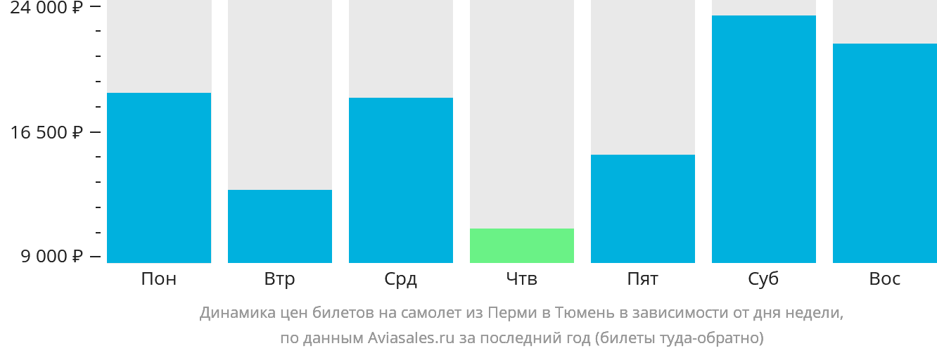 Динамика цен билетов на самолёт из Перми в Тюмень в зависимости от дня недели