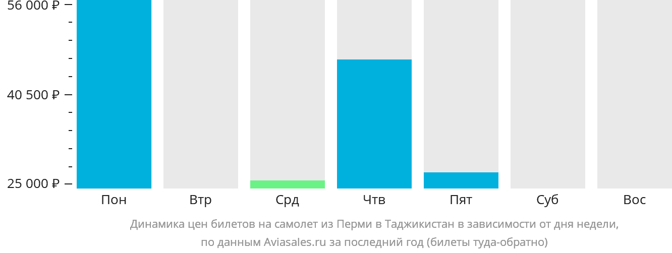 Динамика цен билетов на самолёт из Перми в Таджикистан в зависимости от дня недели
