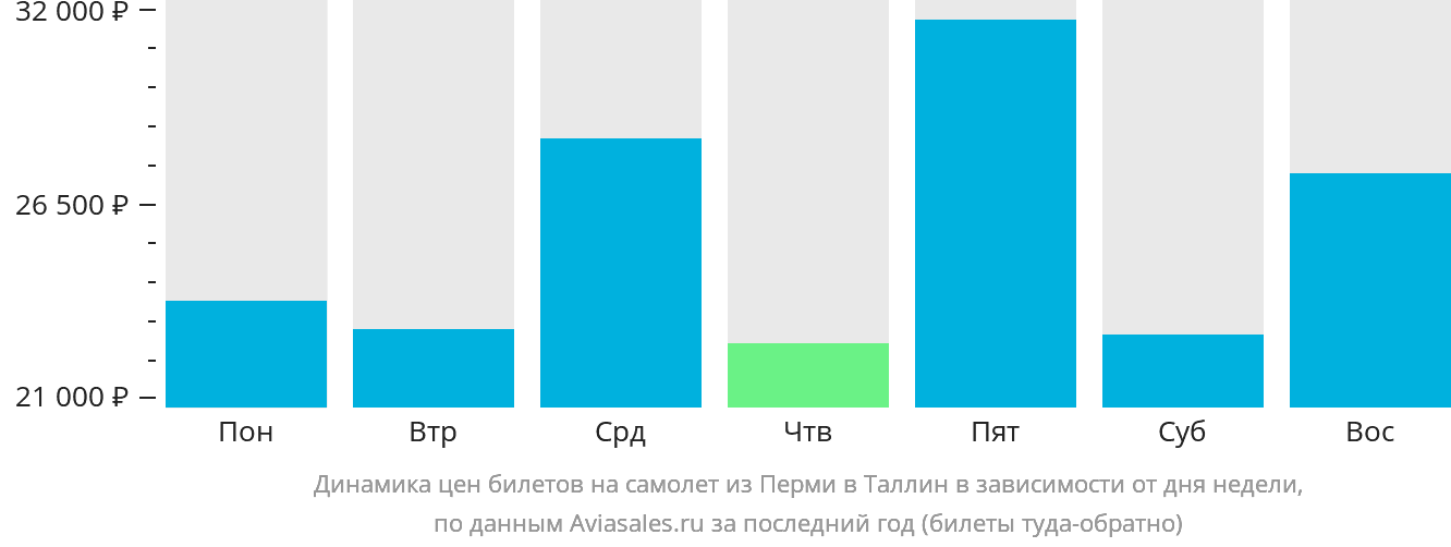 Динамика цен билетов на самолёт из Перми в Таллин в зависимости от дня недели