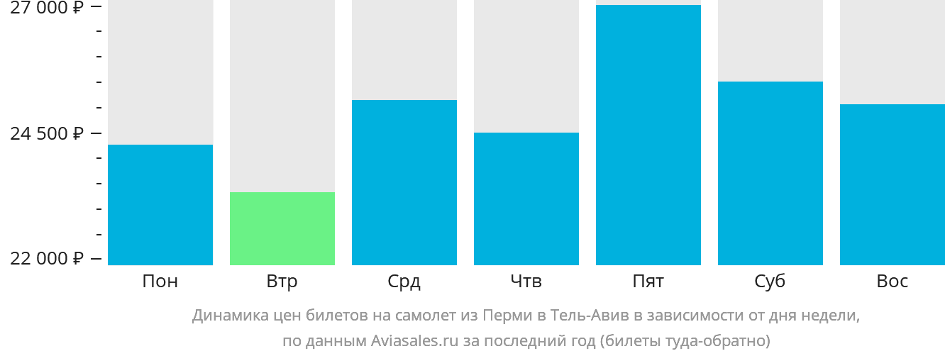 Динамика цен билетов на самолёт из Перми в Тель-Авив в зависимости от дня недели