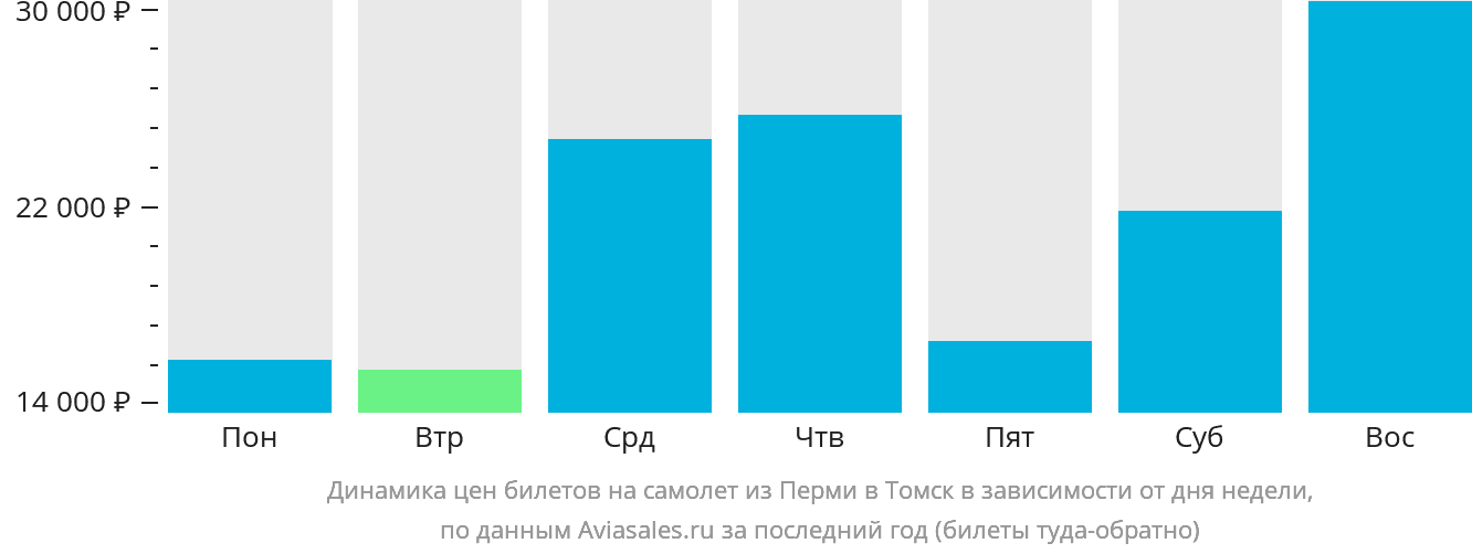 Динамика цен билетов на самолёт из Перми в Томск в зависимости от дня недели