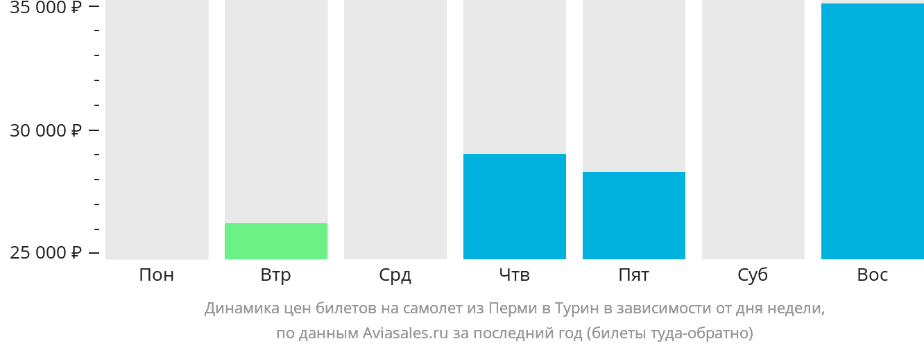 Динамика цен билетов на самолёт из Перми в Турин в зависимости от дня недели