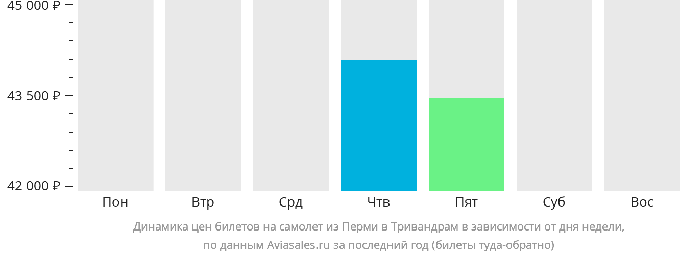 Динамика цен билетов на самолёт из Перми в Тривандрам в зависимости от дня недели