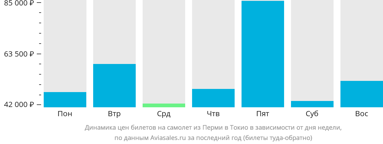 Динамика цен билетов на самолёт из Перми в Токио в зависимости от дня недели