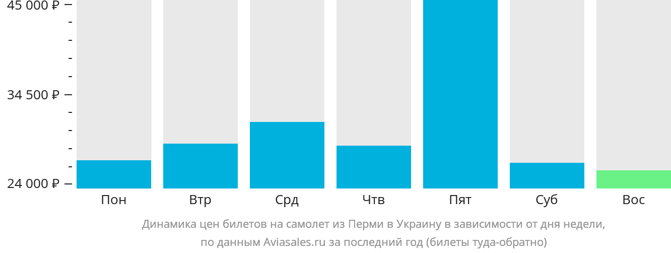 Динамика цен билетов на самолёт из Перми в Украину в зависимости от дня недели