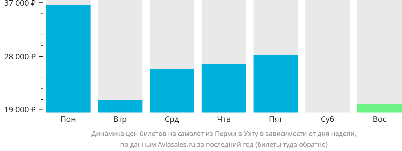 Динамика цен билетов на самолёт из Перми в Ухту в зависимости от дня недели