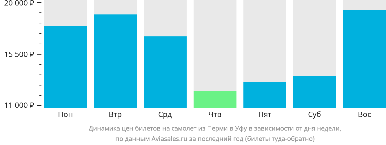 Динамика цен билетов на самолёт из Перми в Уфу в зависимости от дня недели
