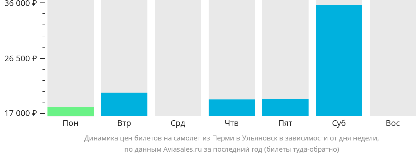 Динамика цен билетов на самолёт из Перми в Ульяновск в зависимости от дня недели