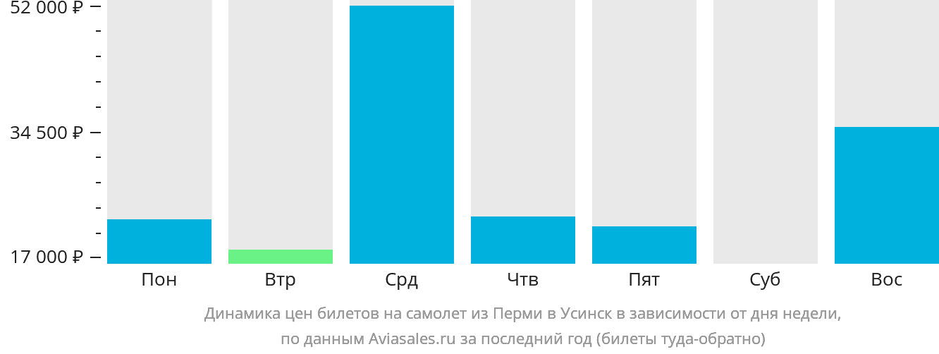 Динамика цен билетов на самолёт из Перми в Усинск в зависимости от дня недели