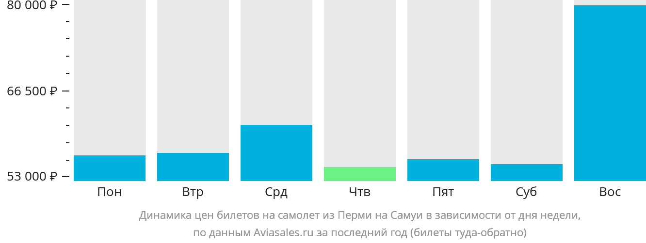 Динамика цен билетов на самолёт из Перми на Самуй в зависимости от дня недели