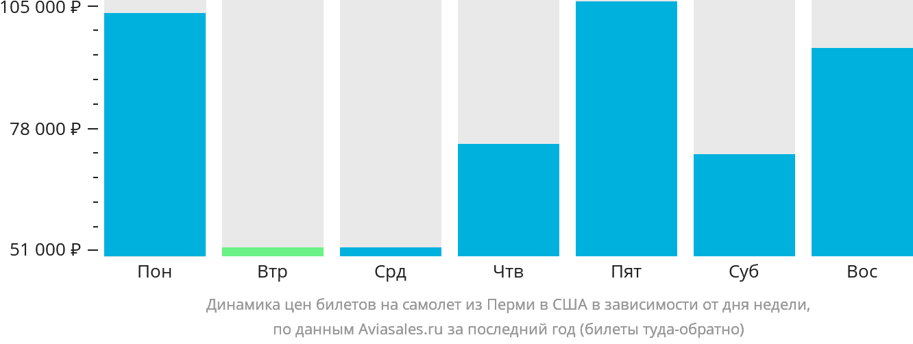 Динамика цен билетов на самолёт из Перми в США в зависимости от дня недели