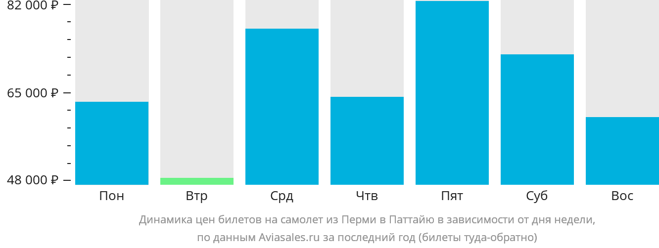 Динамика цен билетов на самолёт из Перми в Паттайю в зависимости от дня недели