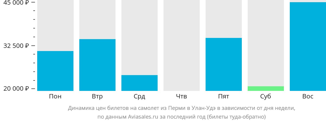 Динамика цен билетов на самолёт из Перми в Улан-Удэ в зависимости от дня недели
