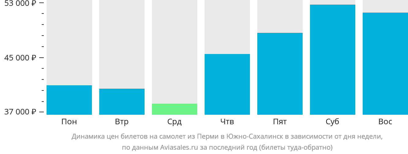 Динамика цен билетов на самолёт из Перми в Южно-Сахалинск в зависимости от дня недели