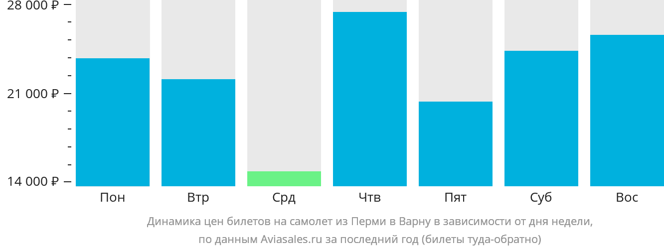 Динамика цен билетов на самолёт из Перми в Варну в зависимости от дня недели