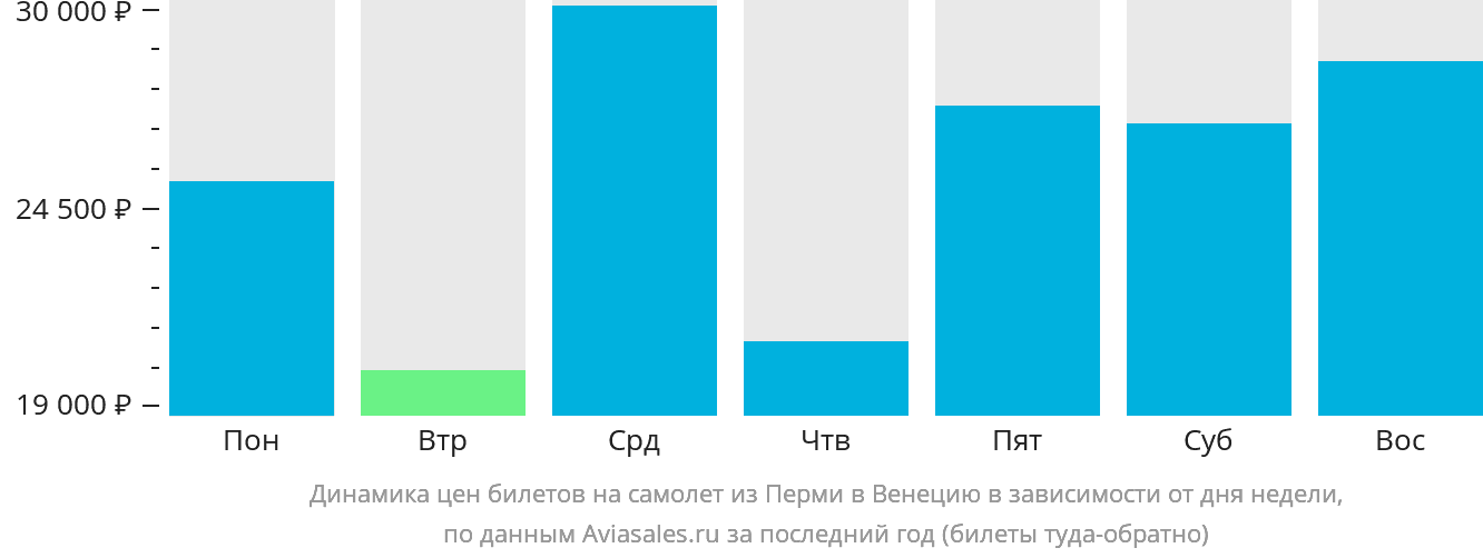 Динамика цен билетов на самолёт из Перми в Венецию в зависимости от дня недели