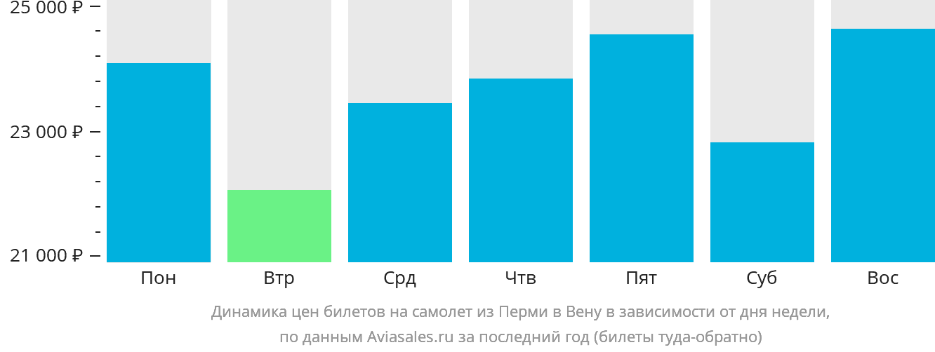 Динамика цен билетов на самолёт из Перми в Вену в зависимости от дня недели