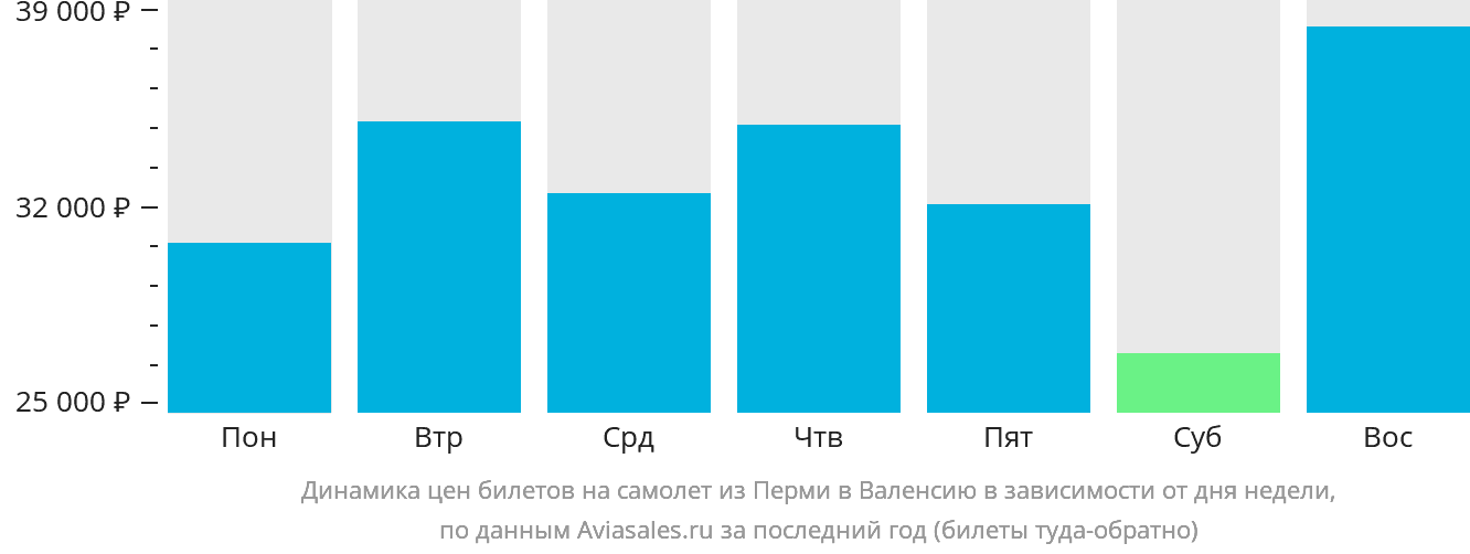 Динамика цен билетов на самолёт из Перми в Валенсию в зависимости от дня недели