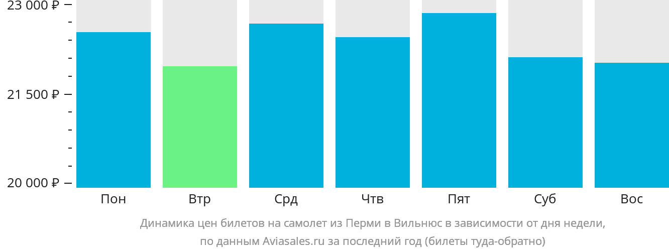 Динамика цен билетов на самолёт из Перми в Вильнюс в зависимости от дня недели