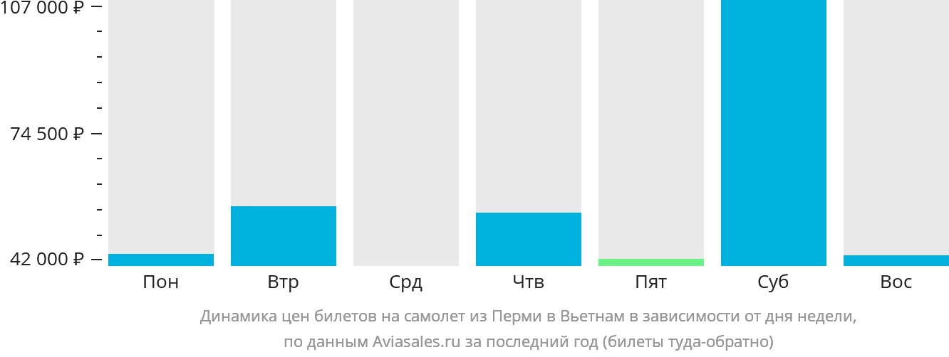 Динамика цен билетов на самолёт из Перми в Вьетнам в зависимости от дня недели