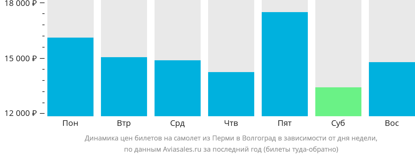Динамика цен билетов на самолёт из Перми в Волгоград в зависимости от дня недели