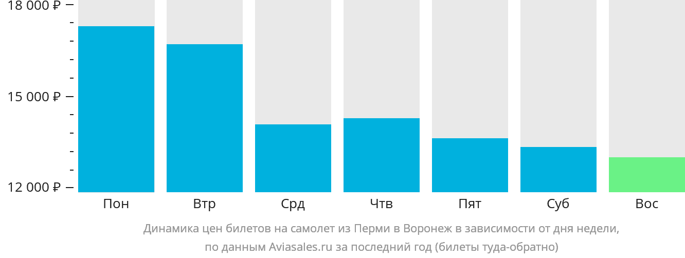 Динамика цен билетов на самолёт из Перми в Воронеж в зависимости от дня недели