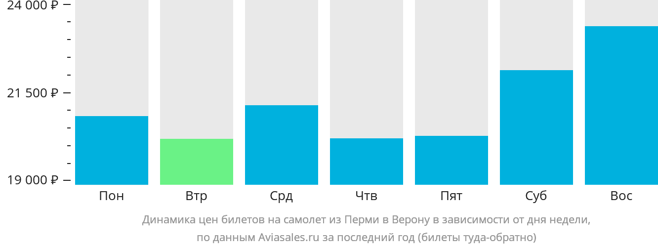 Динамика цен билетов на самолёт из Перми в Верону в зависимости от дня недели