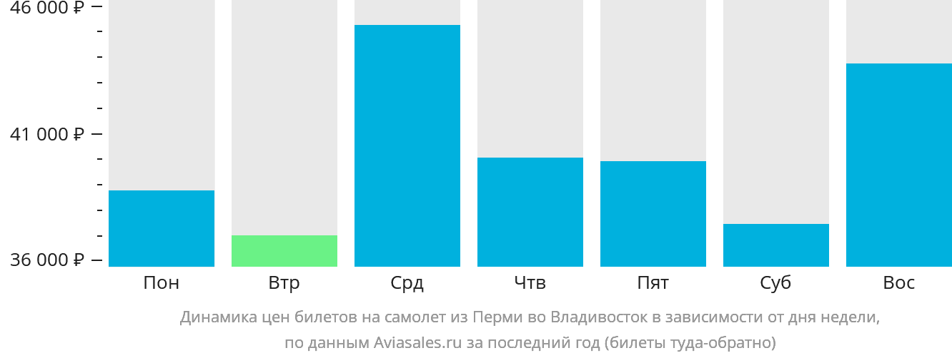 Динамика цен билетов на самолёт из Перми во Владивосток в зависимости от дня недели