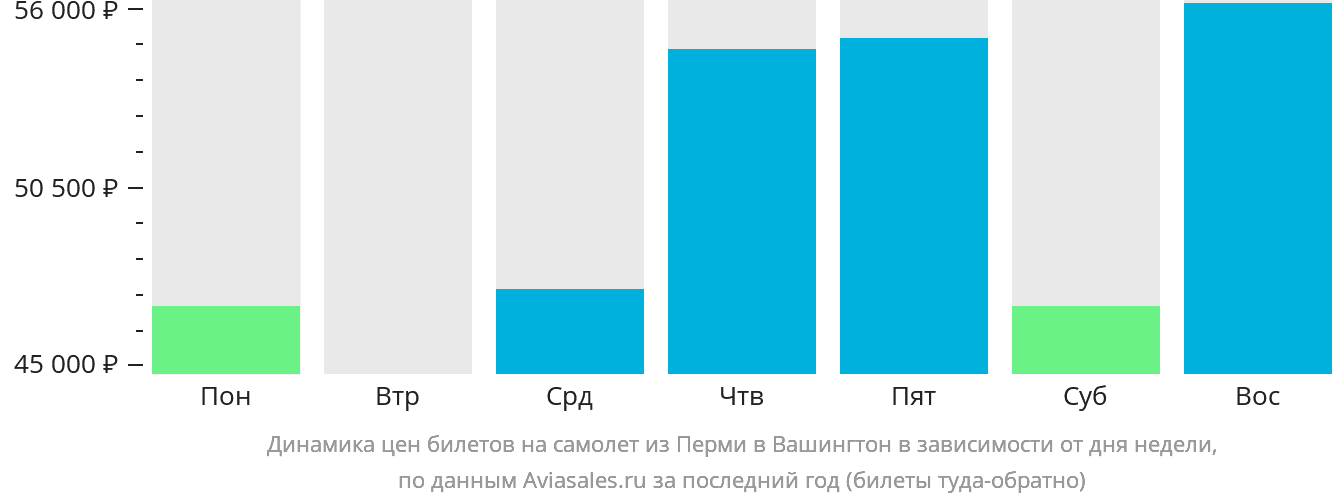 Динамика цен билетов на самолёт из Перми в Вашингтон в зависимости от дня недели
