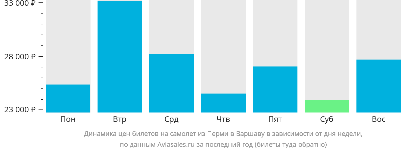 Динамика цен билетов на самолёт из Перми в Варшаву в зависимости от дня недели