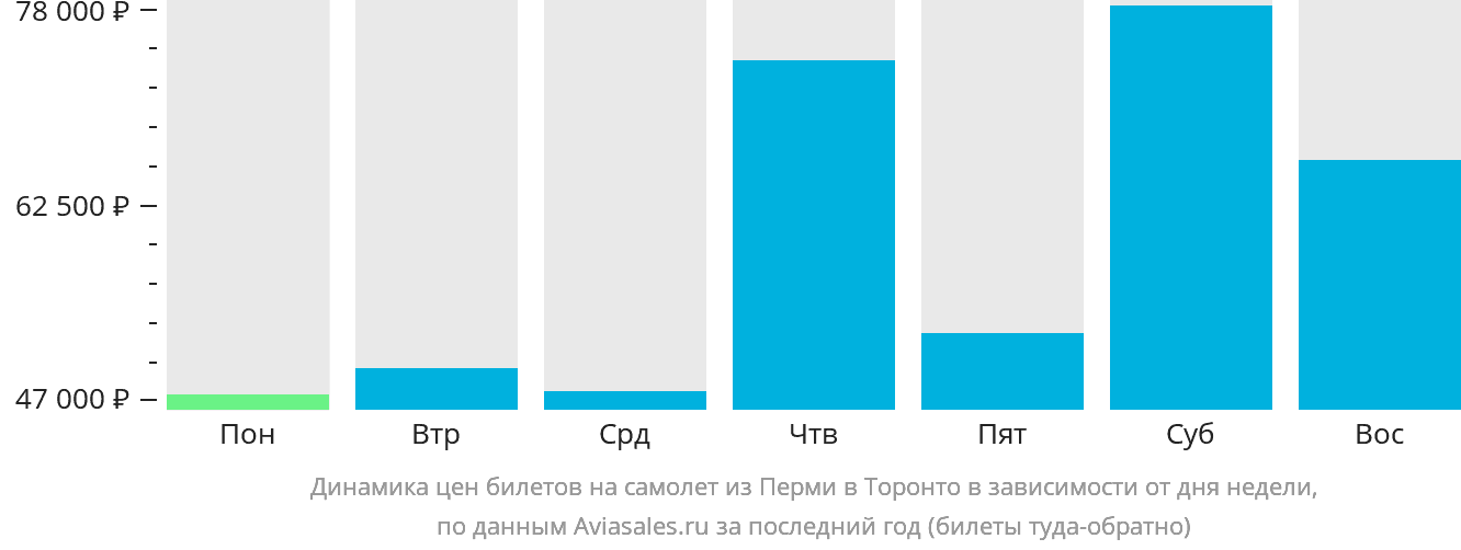 Динамика цен билетов на самолёт из Перми в Торонто в зависимости от дня недели